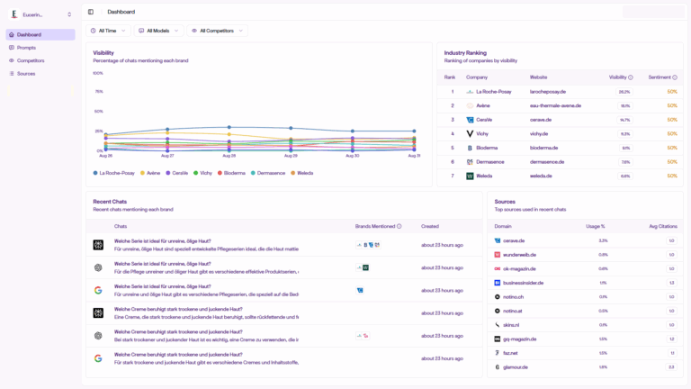 InSight AI Dashboard mit Sichtbarkeitsverlauf, Branchenranking, Recent Chats und Quellenliste für Hautpflege-Marken in Deutschland (Eucerin Case).