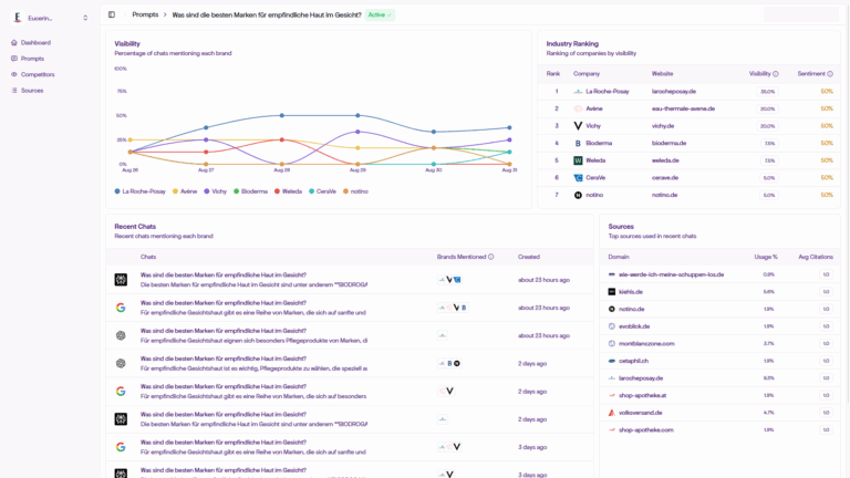 InSight AI Prompt-Detail mit Zeitverlauf der Nennungen, Branchenranking und Quellen wie Ratgeberseiten, Marken- und Shopdomains für empfindliche Gesichtshaut.