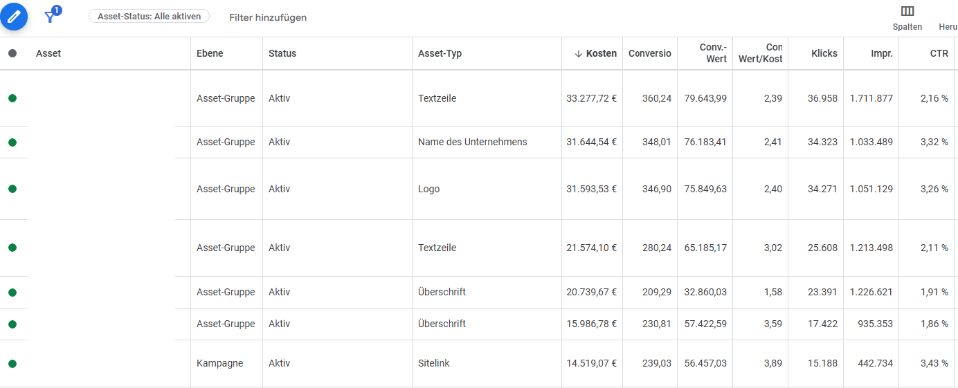 Welche Asset-Typen liefern welchen Conversion-Wert? Headlines, Logos oder Textzeilen lassen sich jetzt vergleichen.